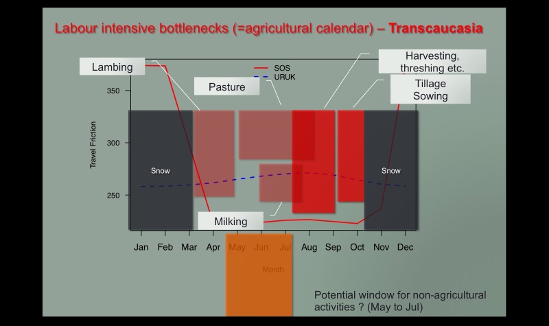 Seasonality of travel and travel bottlenecks at Sos Höyük