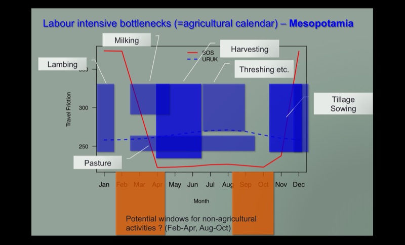 Seasonality of travel and travel bottlenecks at Uruk