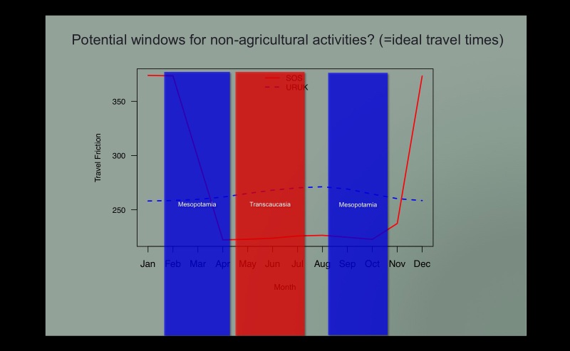 Summary of lowland and highland activities