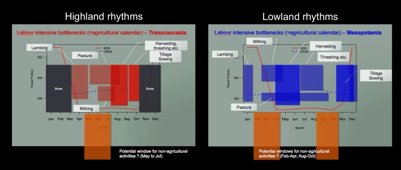 Comparing Highland and Lowland rhythms of exchange